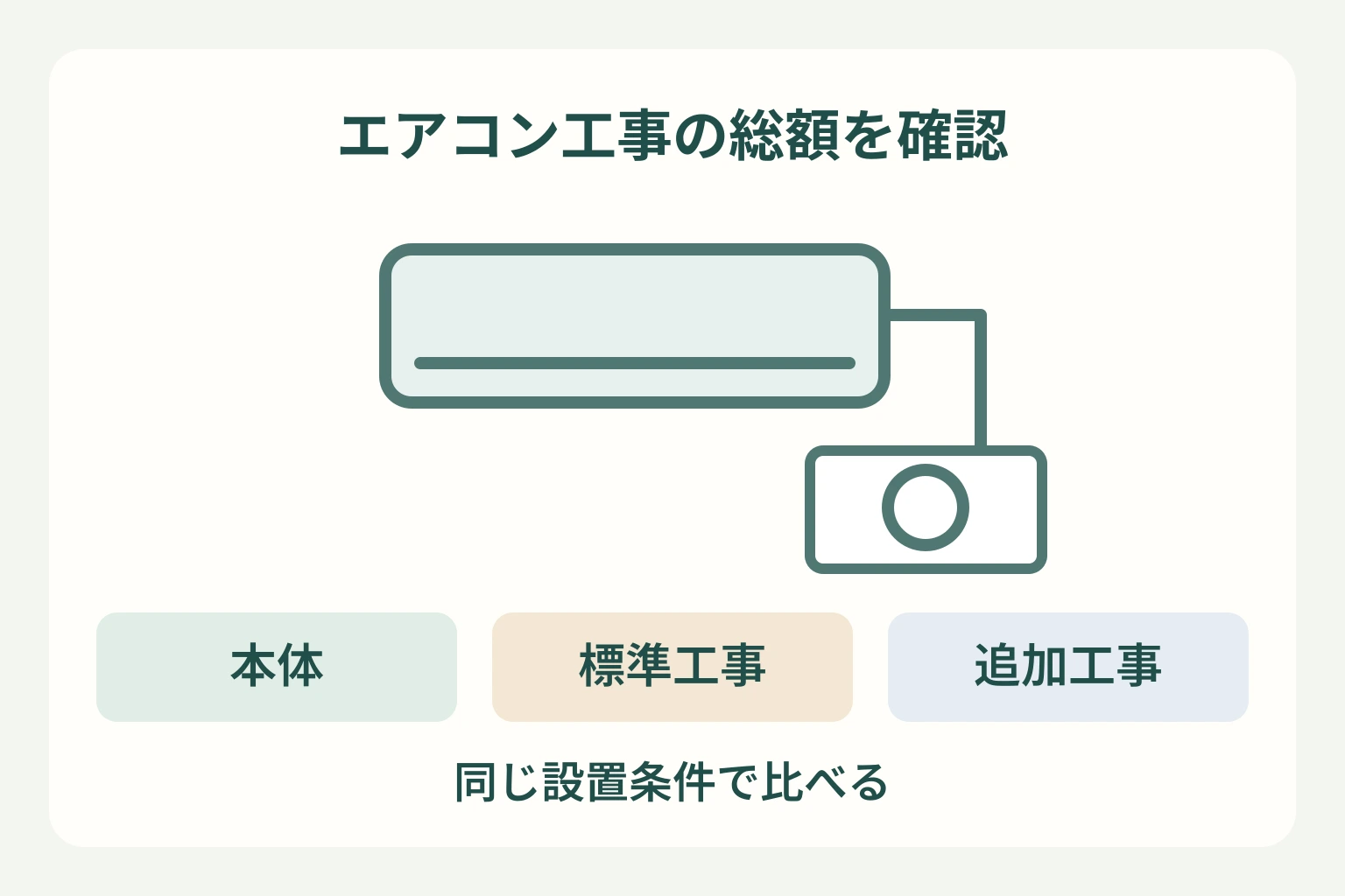 エアコン取り付け費用を本体、標準工事、追加工事に分ける図。室内機と室外機を描く。