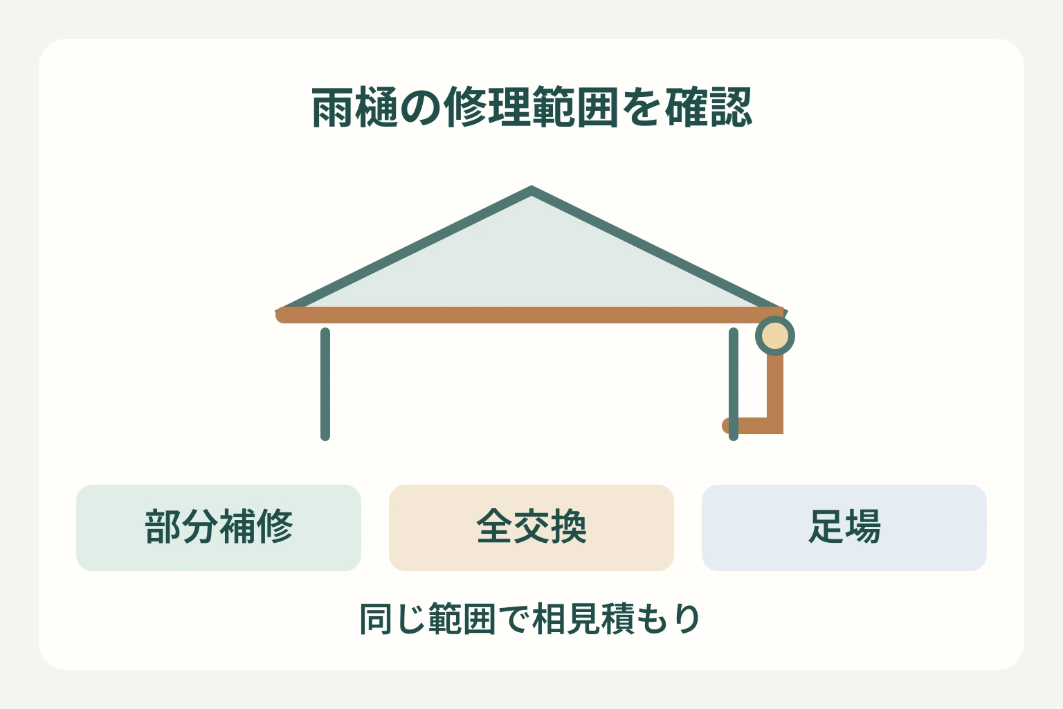 雨樋修理費用の確認に向け、軒樋と縦樋の模式図と、部分補修、全交換、足場の項目を示す図。