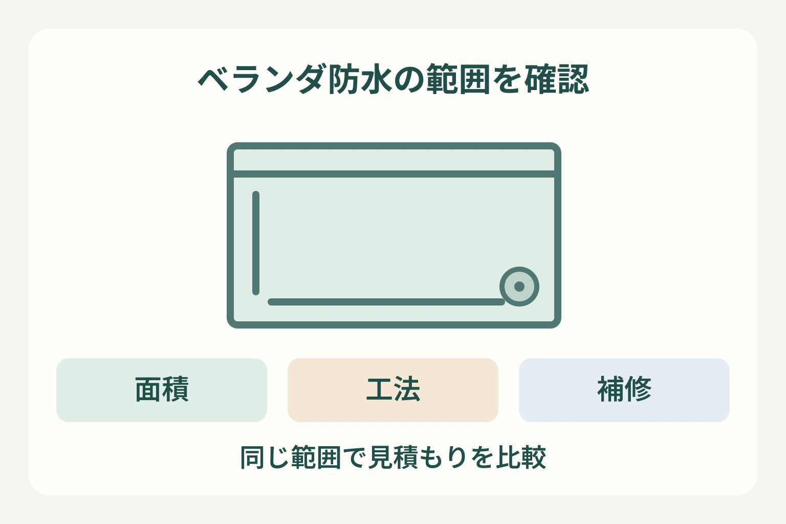 戸建てベランダ防水費用の比較に向け、床と排水口の模式図、面積、工法、補修の確認項目を示す図。
