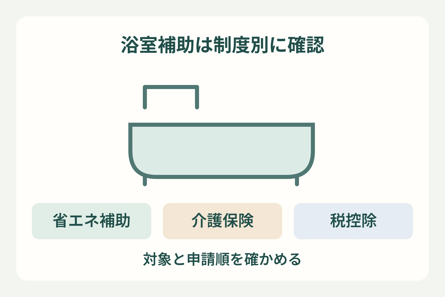 浴室リフォーム補助金の省エネ補助、介護保険、税控除を分けて確認する模式図。浴槽と手すりを描く。