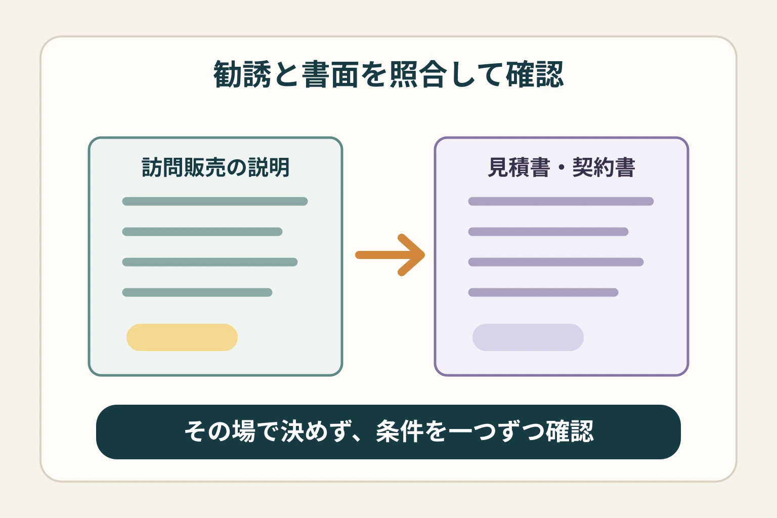 蓄電池の訪問販売の説明と見積書・契約書を照合し、その場で決めず条件を確認する図。