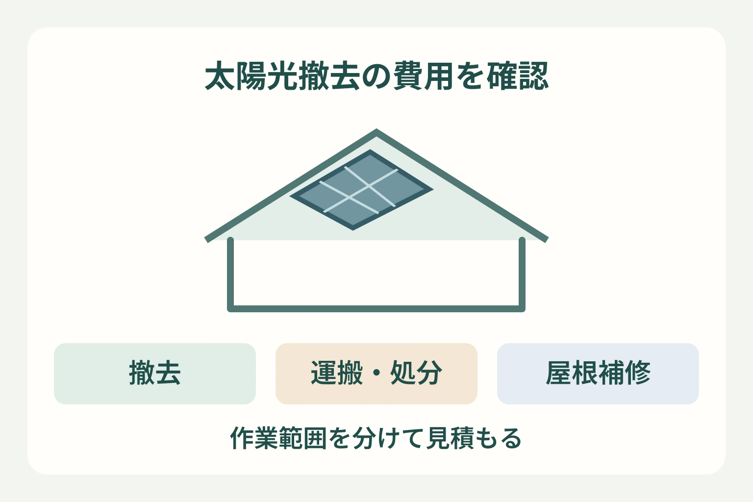 太陽光撤去費用を撤去、運搬・処分、屋根補修に分ける図。パネルは屋根面の上に配置した模式図。