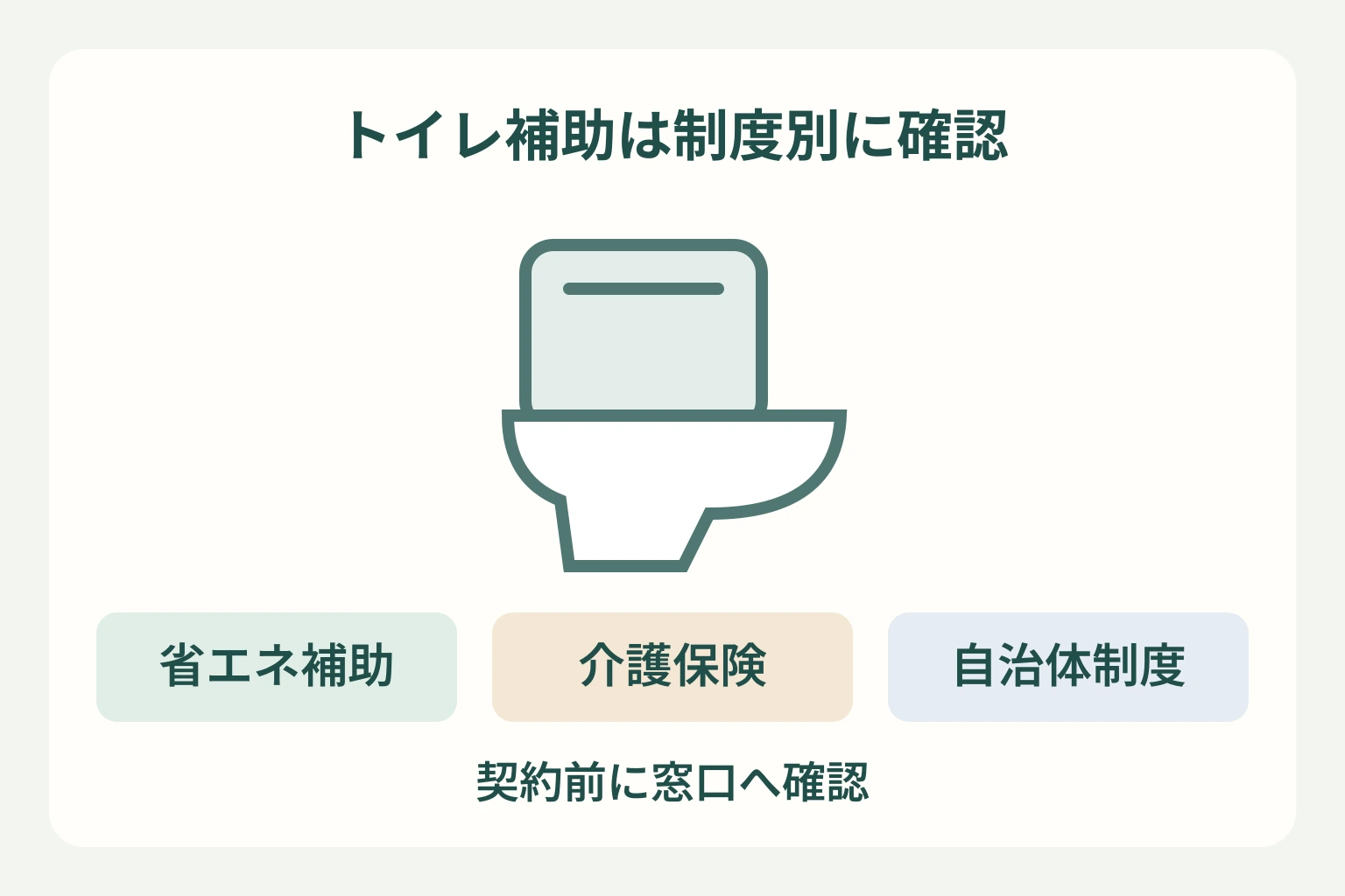 トイレリフォームの補助金を省エネ補助、介護保険、自治体制度に分け、契約前の確認を示す模式図。